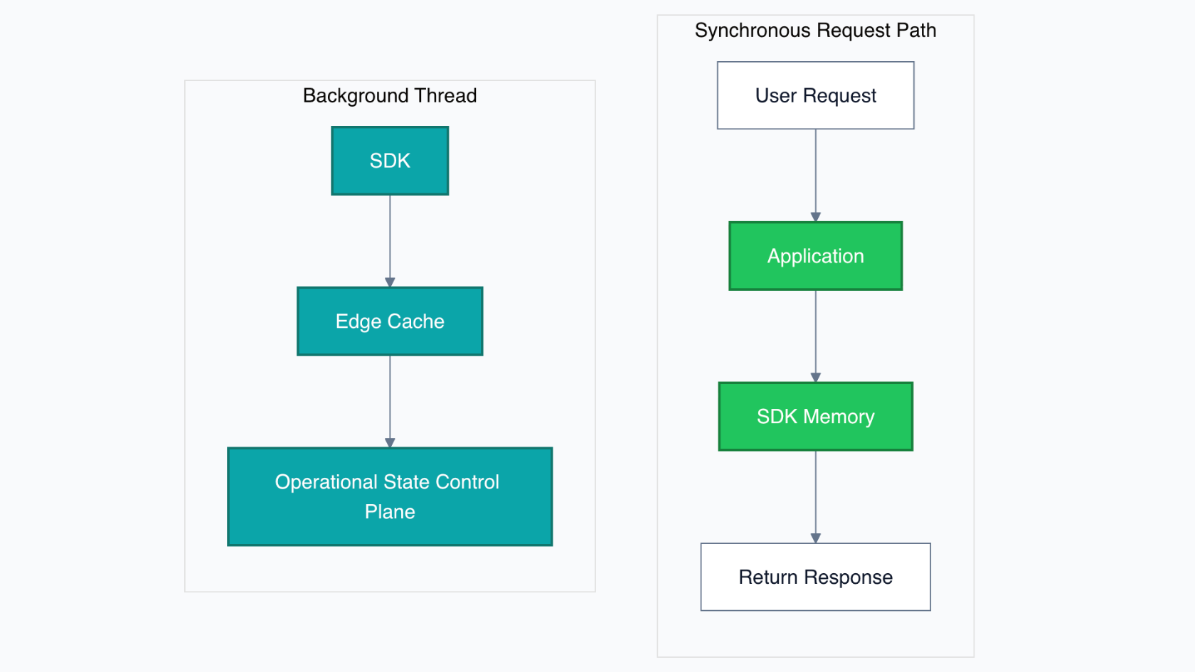 Why Operational Control Planes Should Never Sit in the Request Path